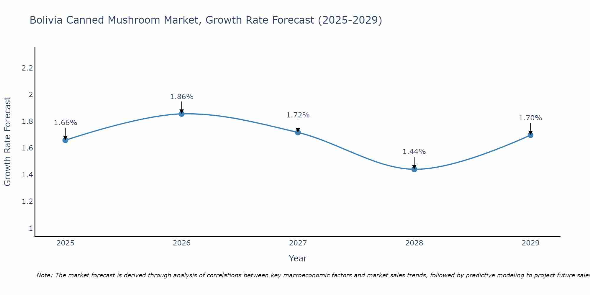 Bolivia Canned Mushroom Market Growth Rate