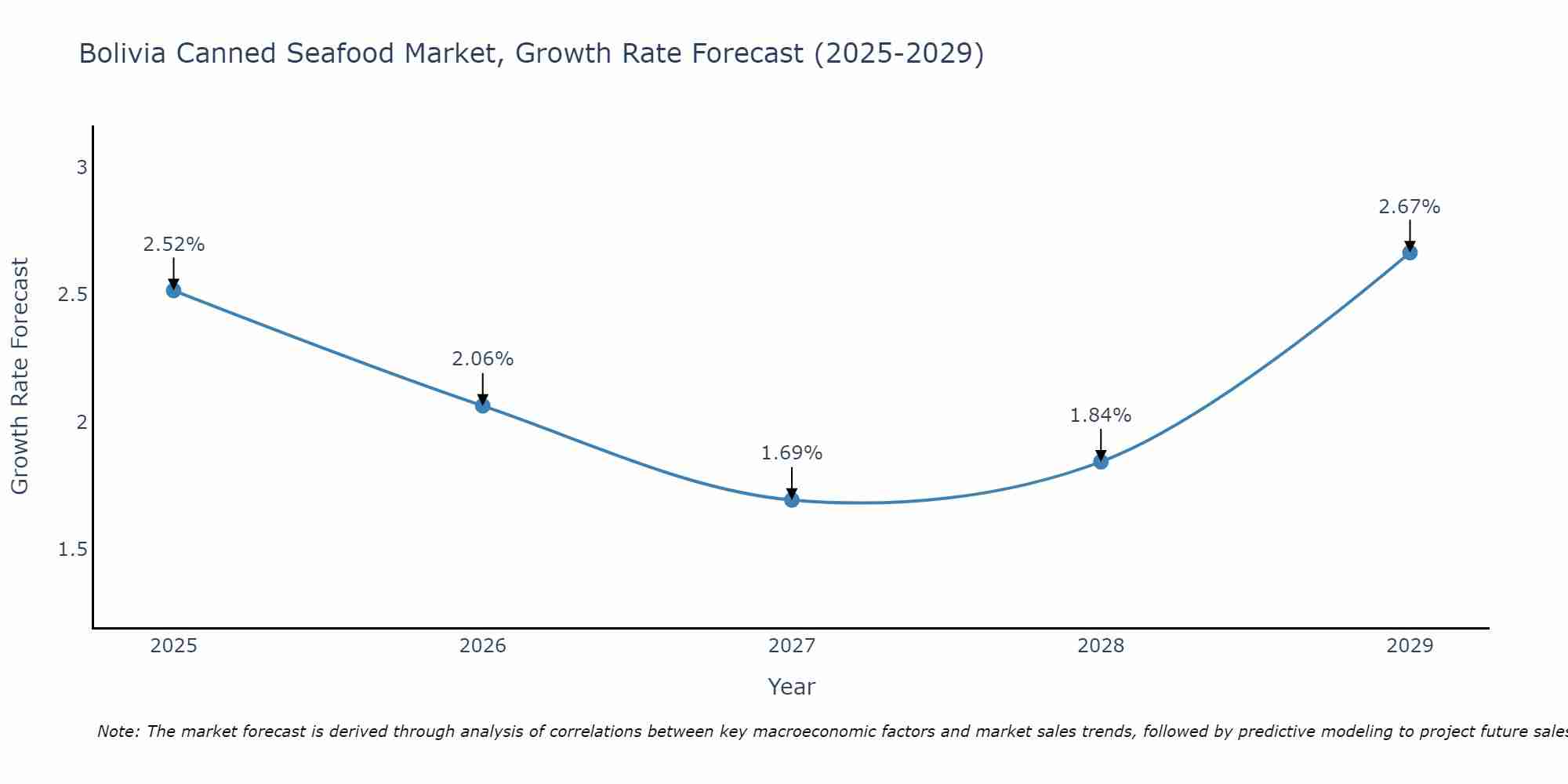 Bolivia Canned Seafood Market Growth Rate