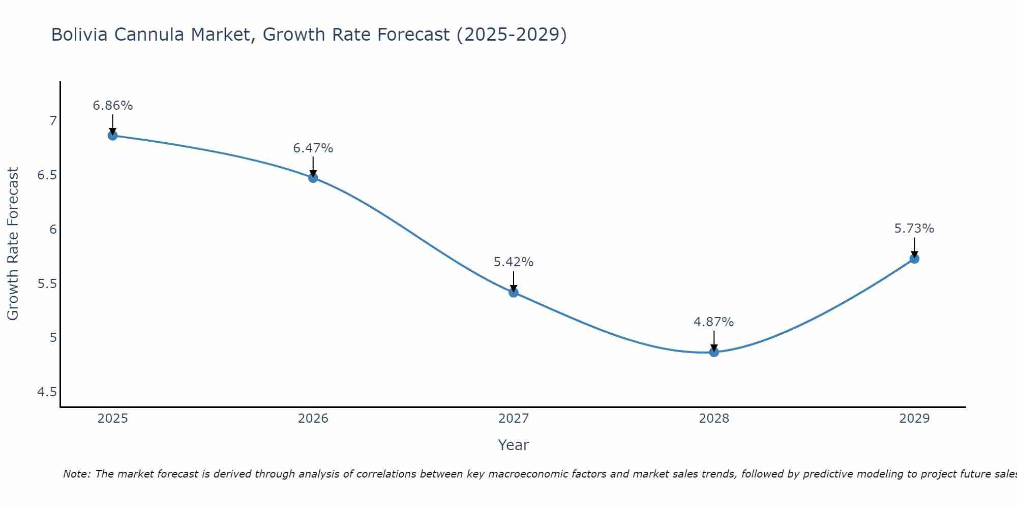 Bolivia Cannula Market Growth Rate