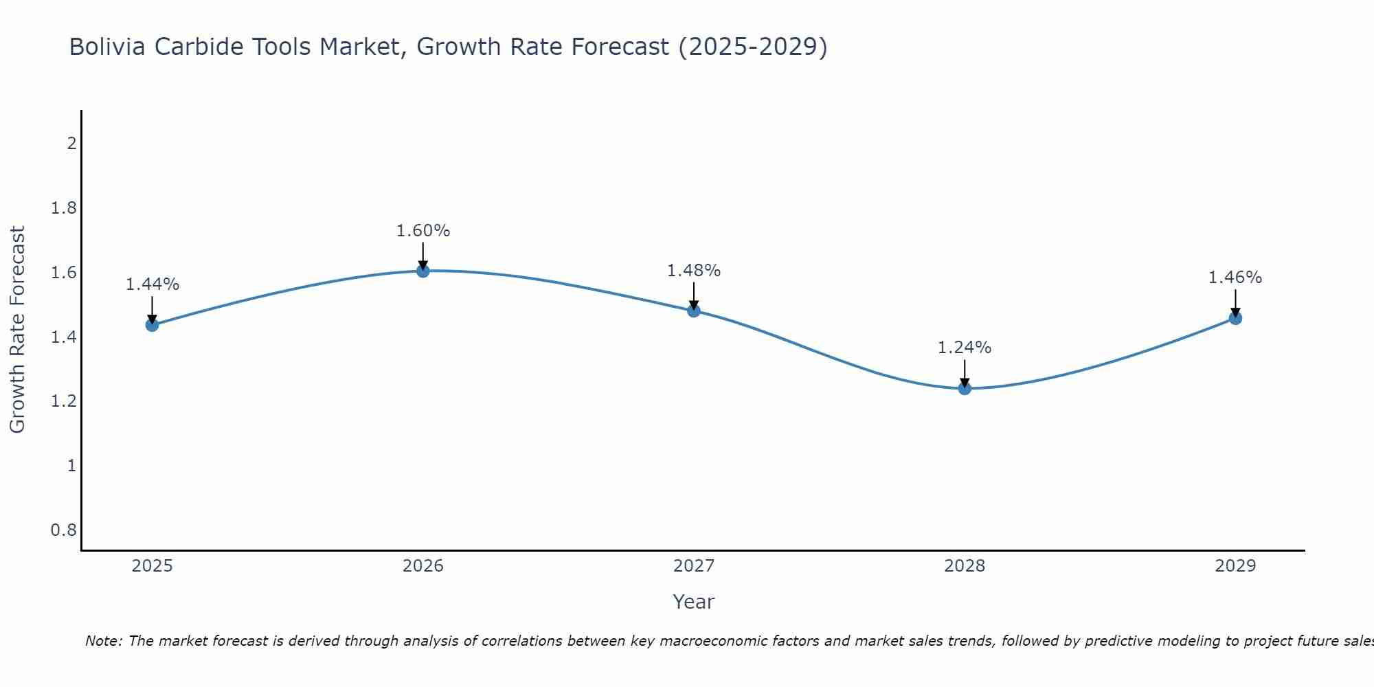Bolivia Carbide Tools Market Growth Rate
