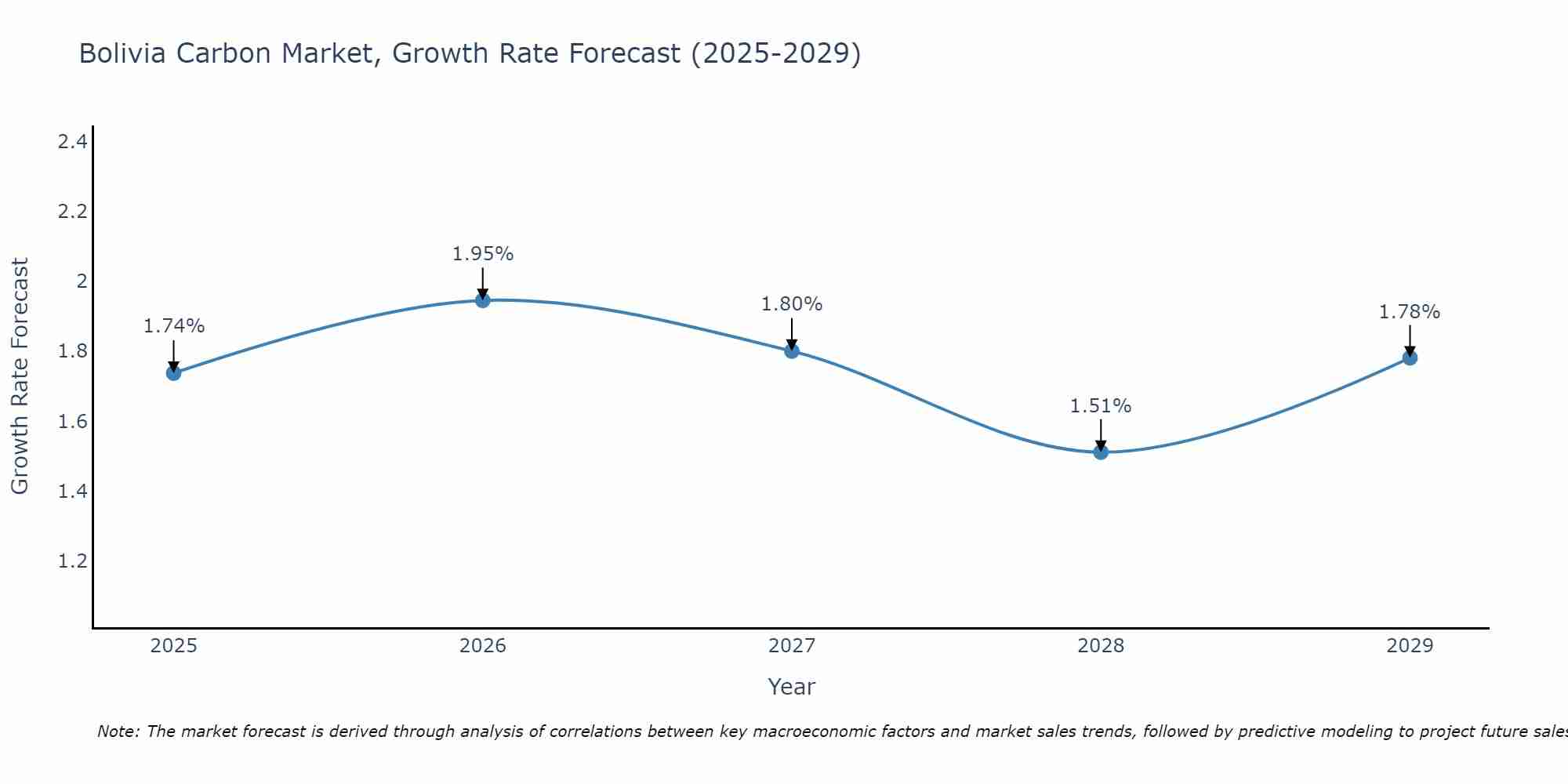Bolivia Carbon Market Growth Rate