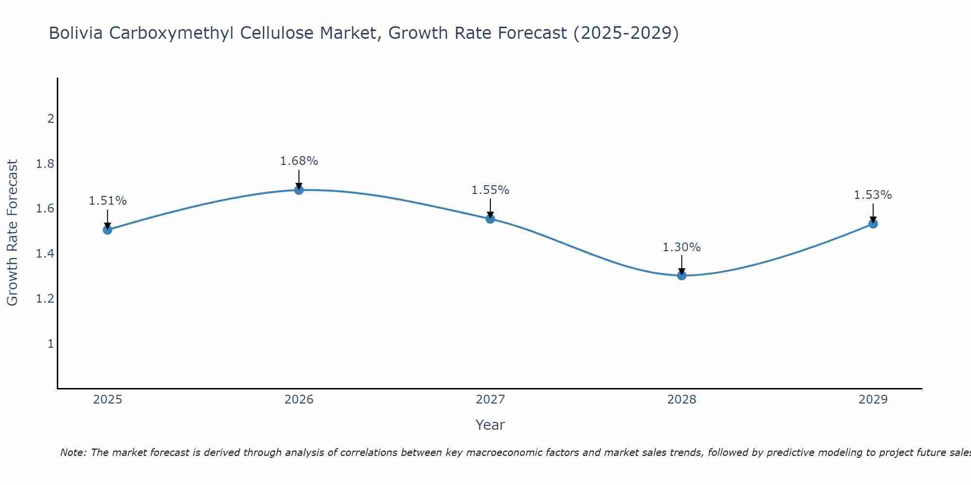 Bolivia Carboxymethyl Cellulose Market Growth Rate