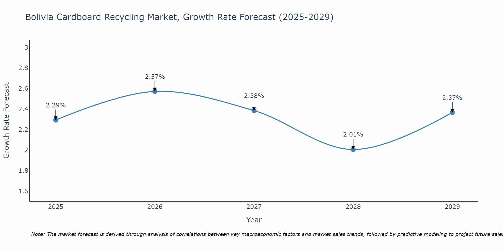 Bolivia Cardboard Recycling Market Growth Rate