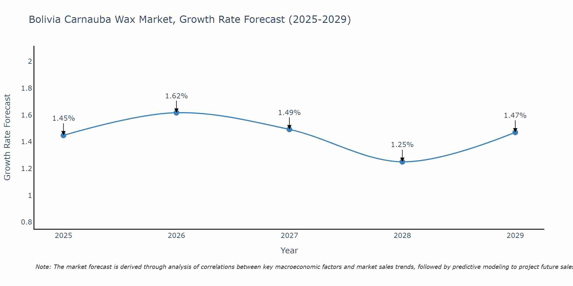Bolivia Carnauba Wax Market Growth Rate