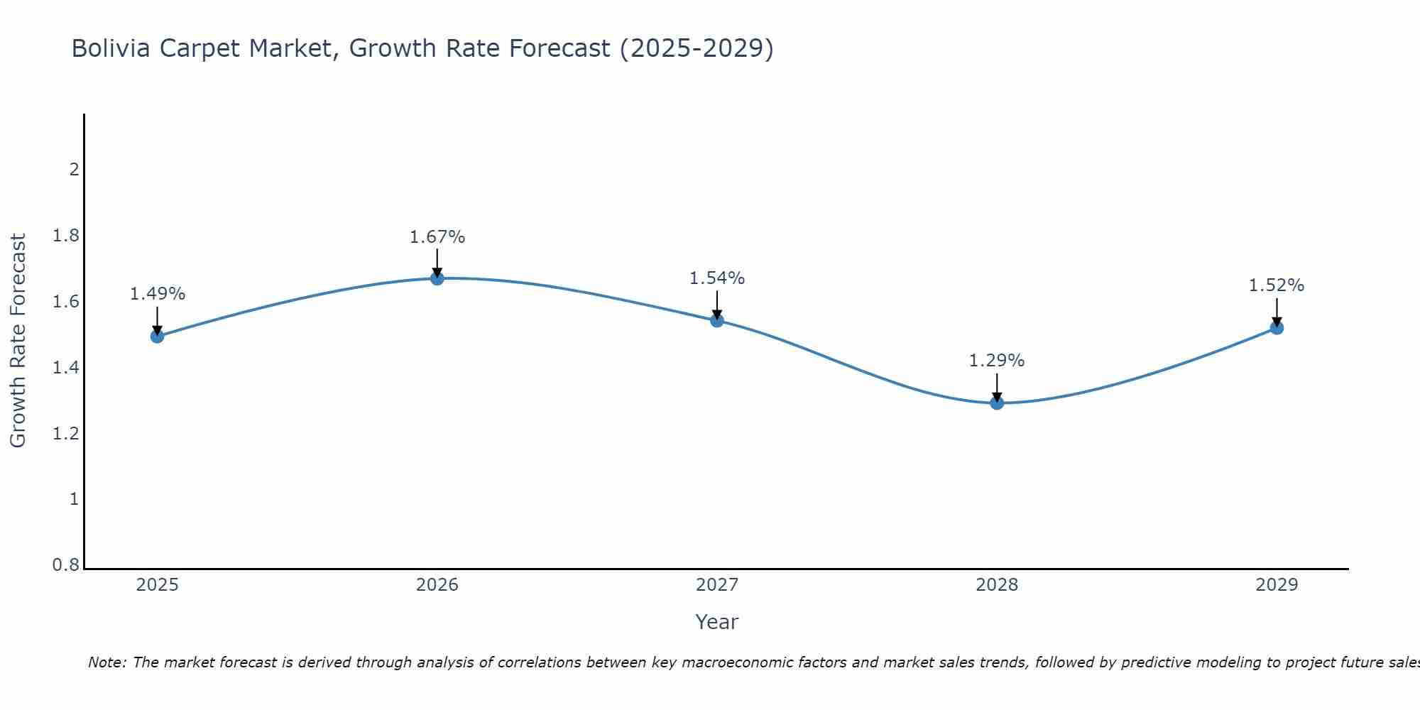 Bolivia Carpet Market Size Growth Rate
