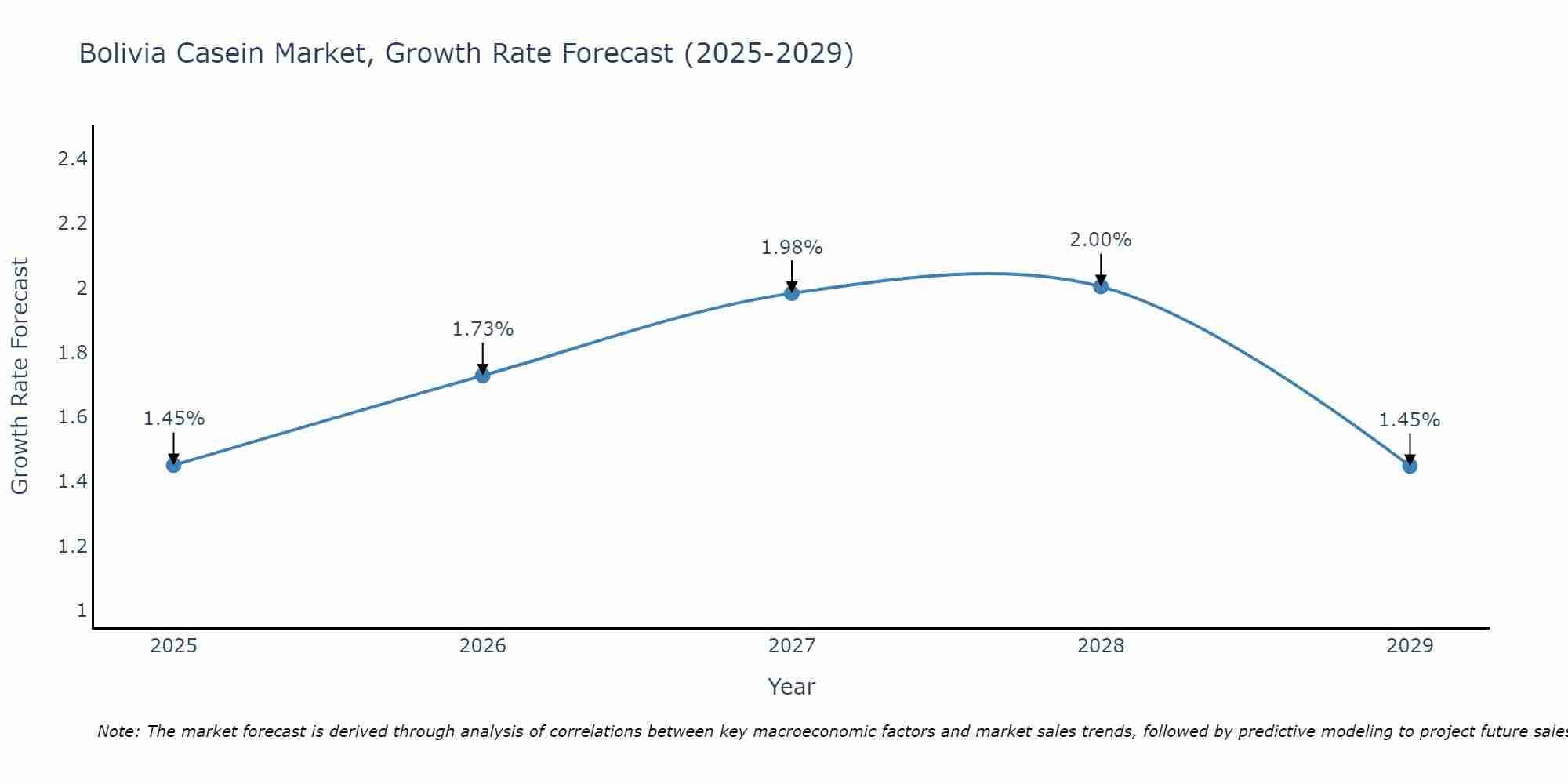 Bolivia Casein Market Growth Rate