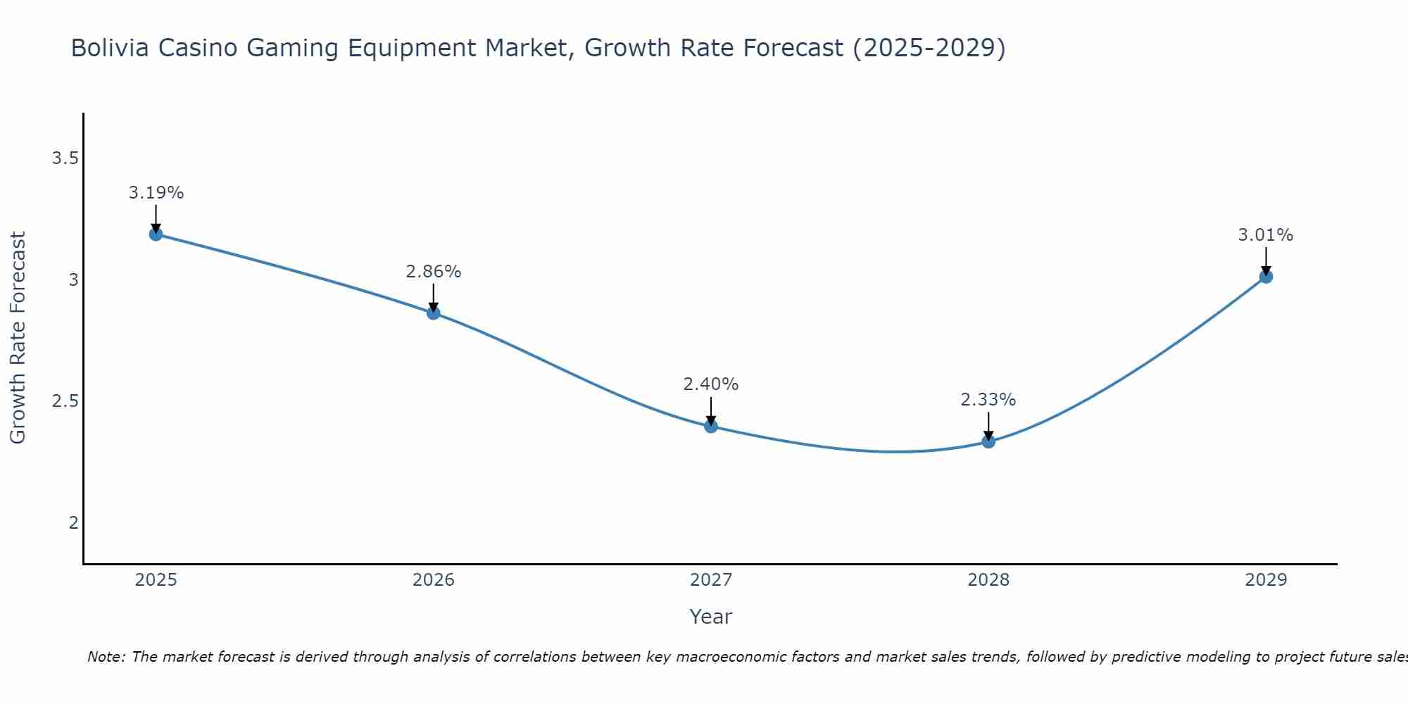 Bolivia Casino Gaming Equipment Market Growth Rate
