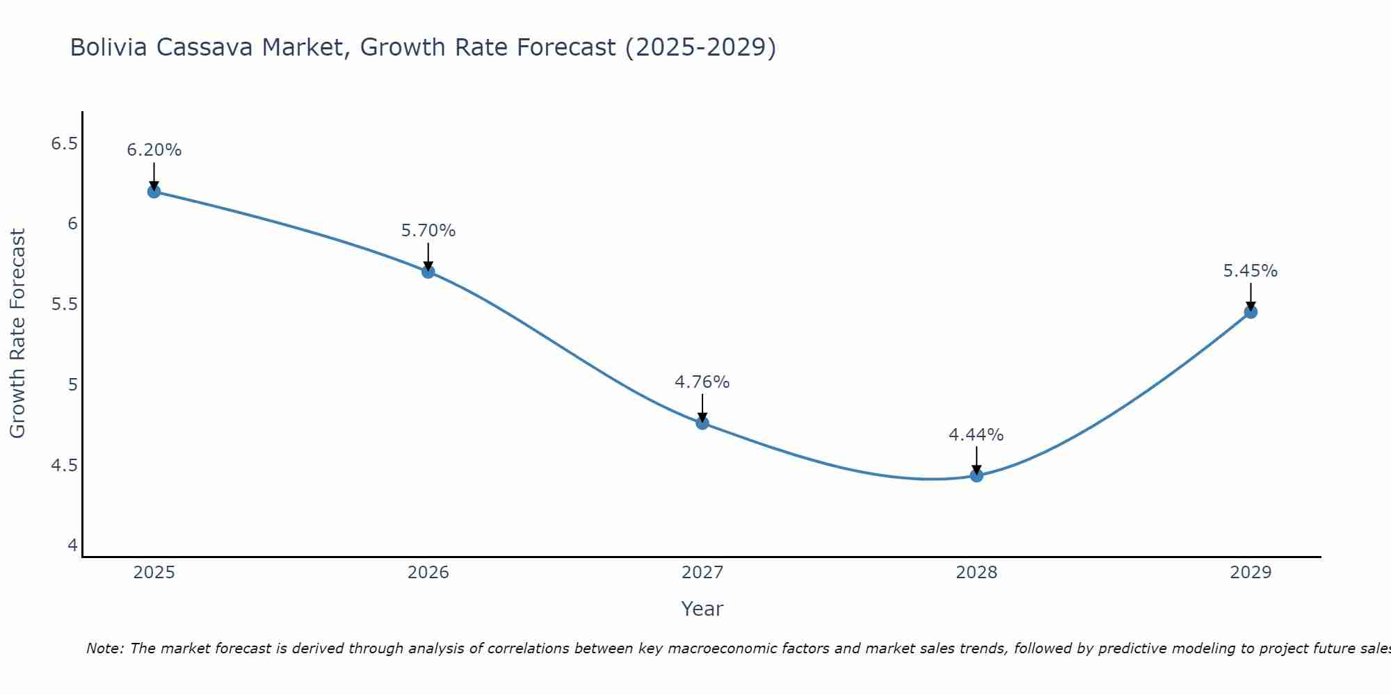 Bolivia Cassava Market Growth Rate