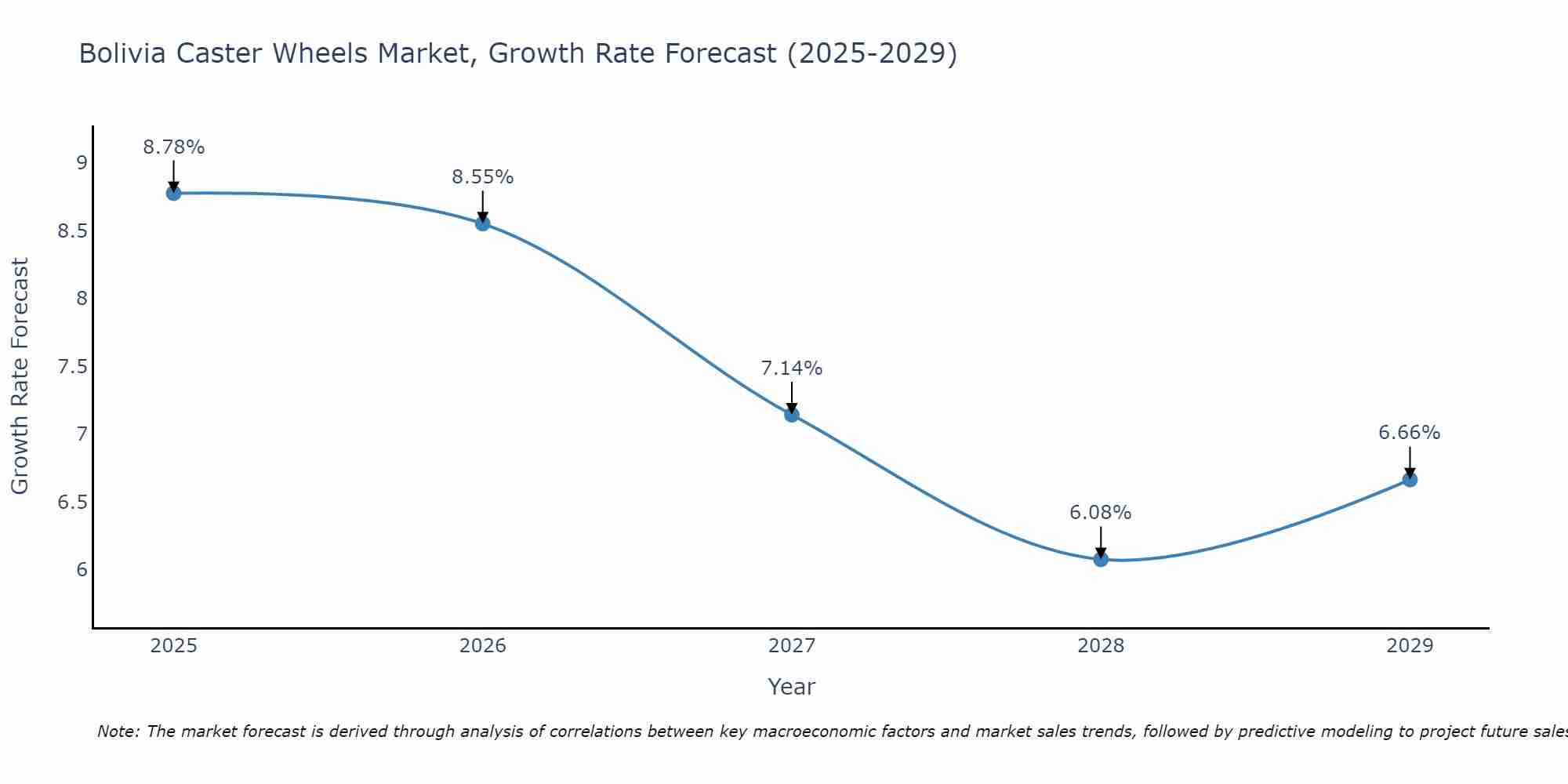 Bolivia Caster Wheels Market Growth Rate