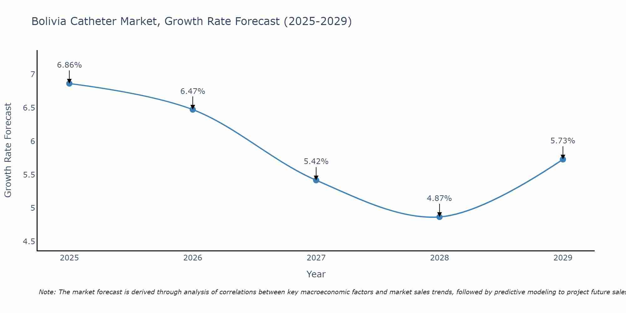 Bolivia Catheter Market Growth Rate