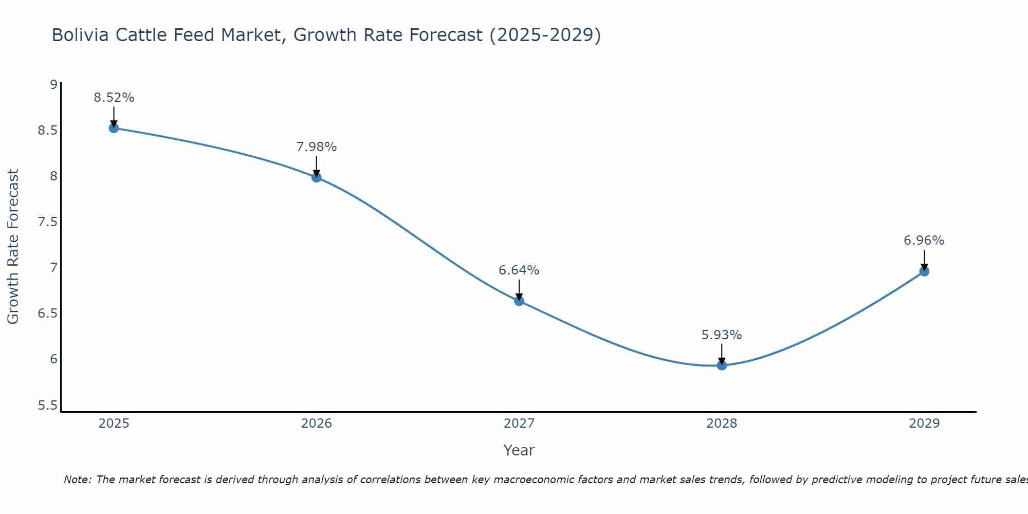 Bolivia Cattle Feed Market Growth Rate