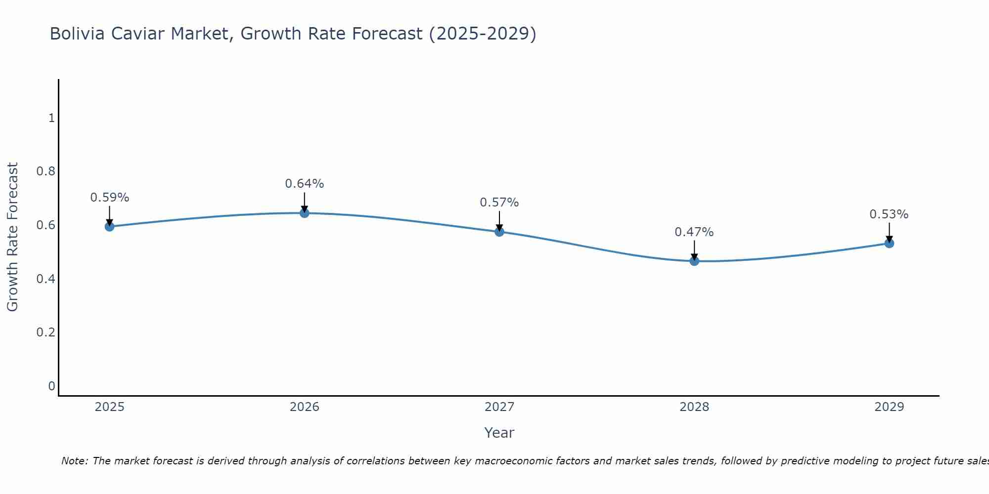 Bolivia Caviar Market Growth Rate