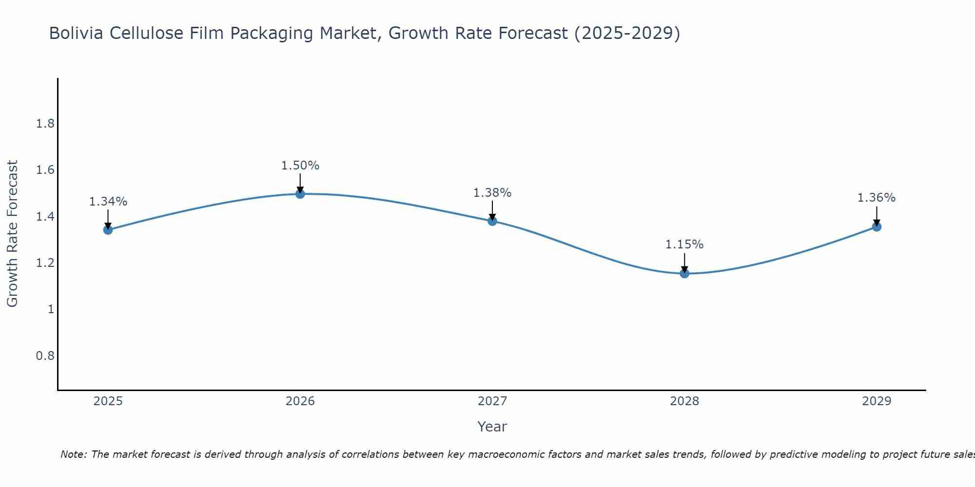 Bolivia Cellulose Film Packaging Market Size Growth Rate