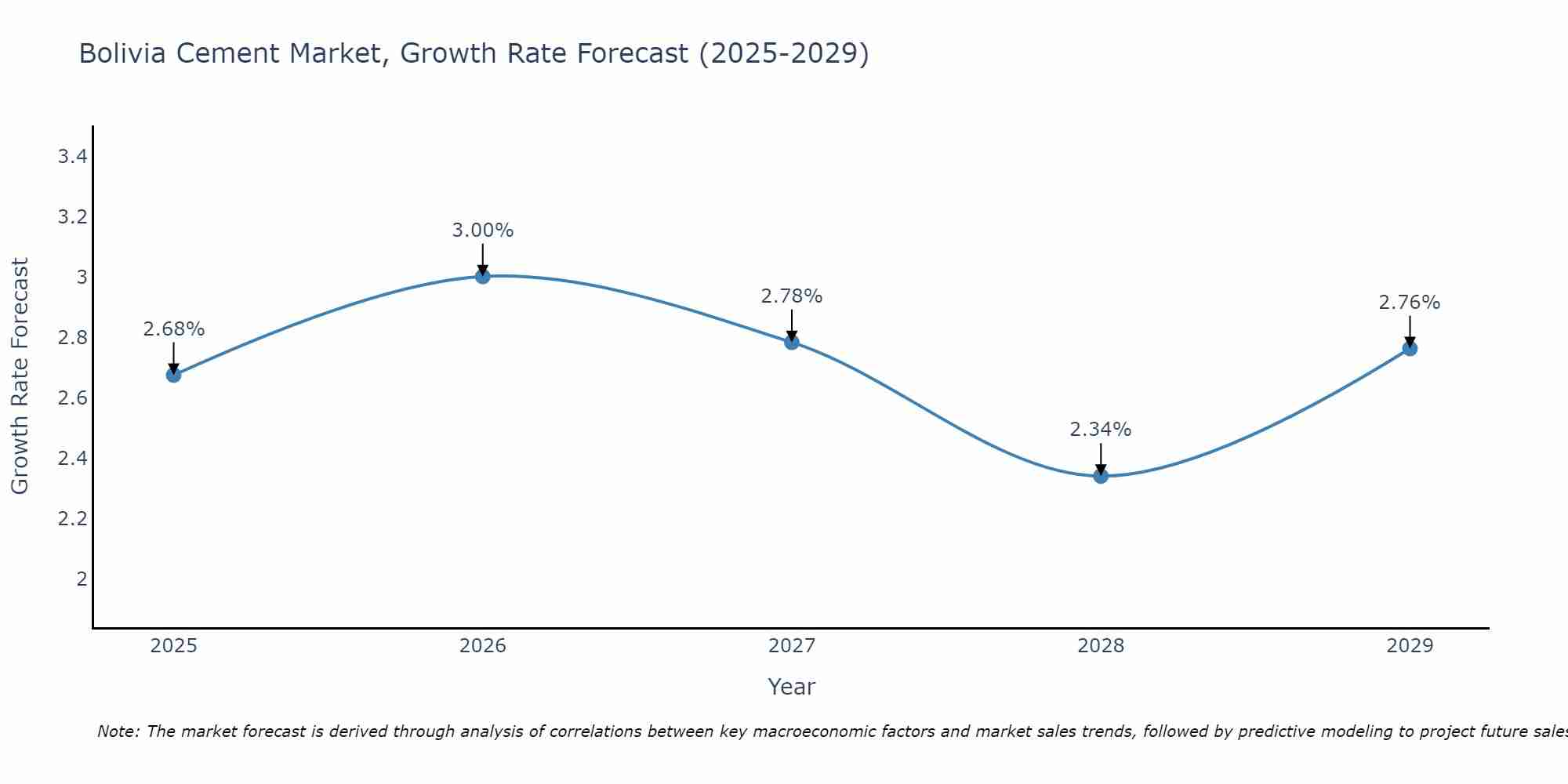 Bolivia Cement Market Size Growth Rate