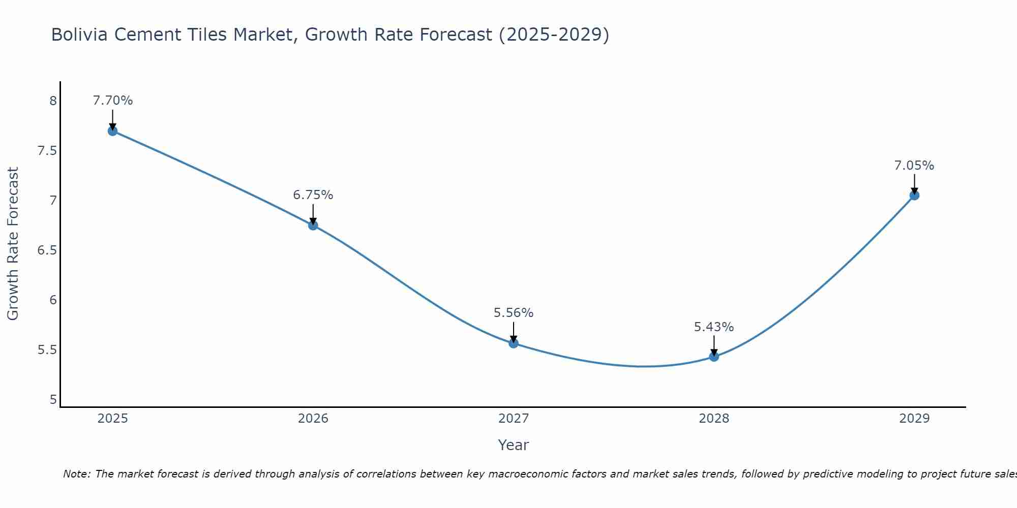 Bolivia Cement Tiles Market Growth Rate