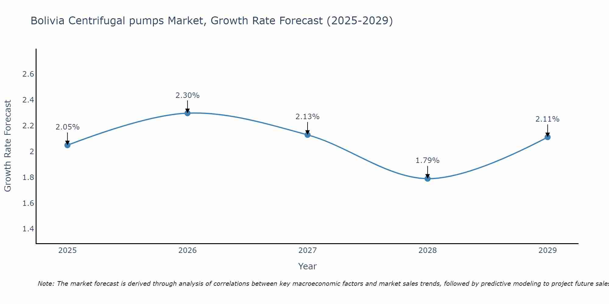 Bolivia Centrifugal pumps Market Size Growth Rate