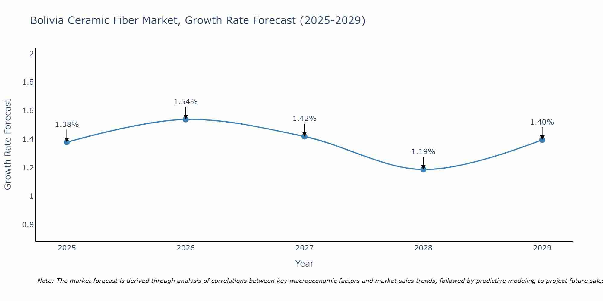 Bolivia Ceramic Fiber Market Growth Rate