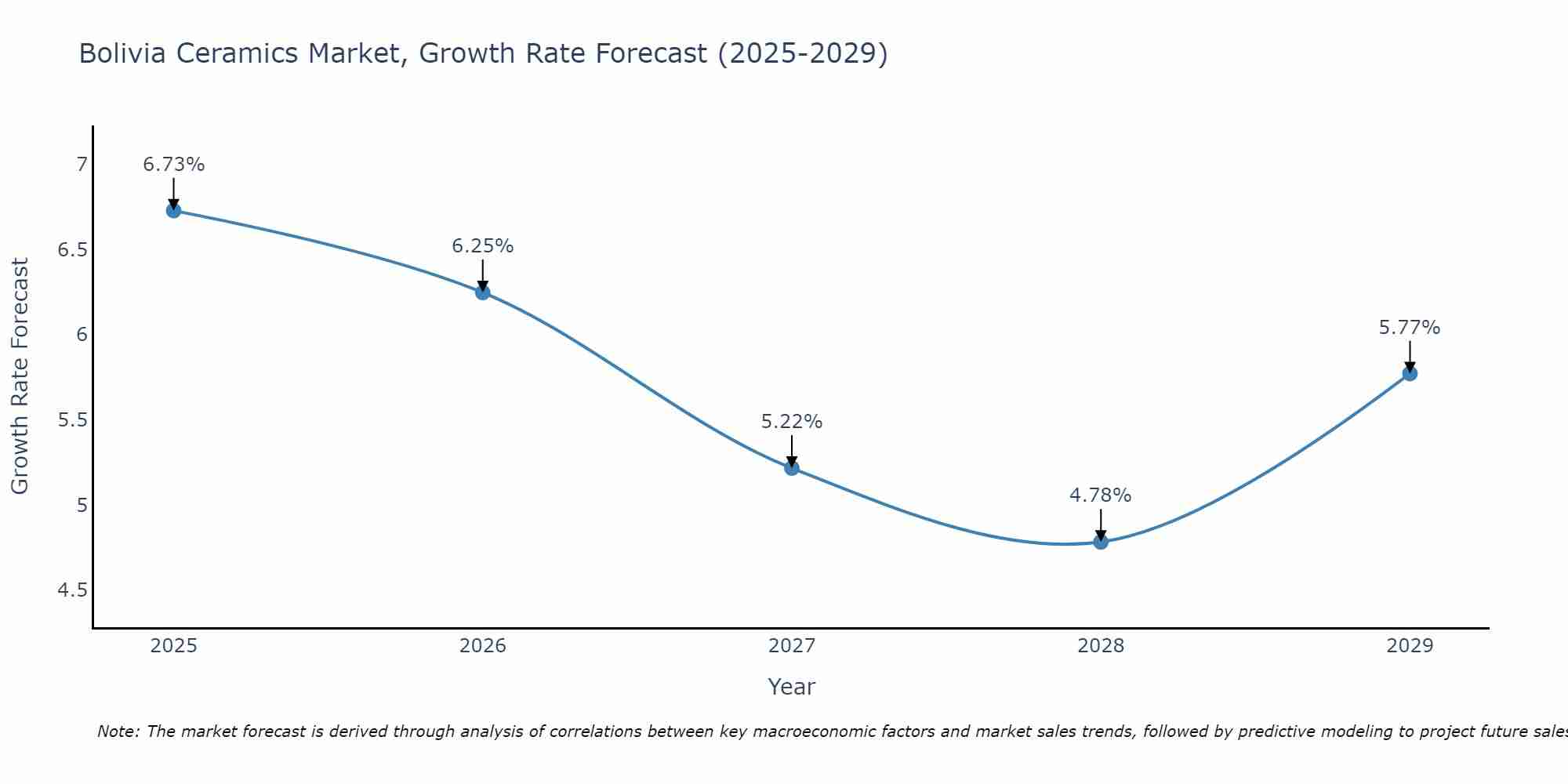 Bolivia Ceramics Market Growth Rate