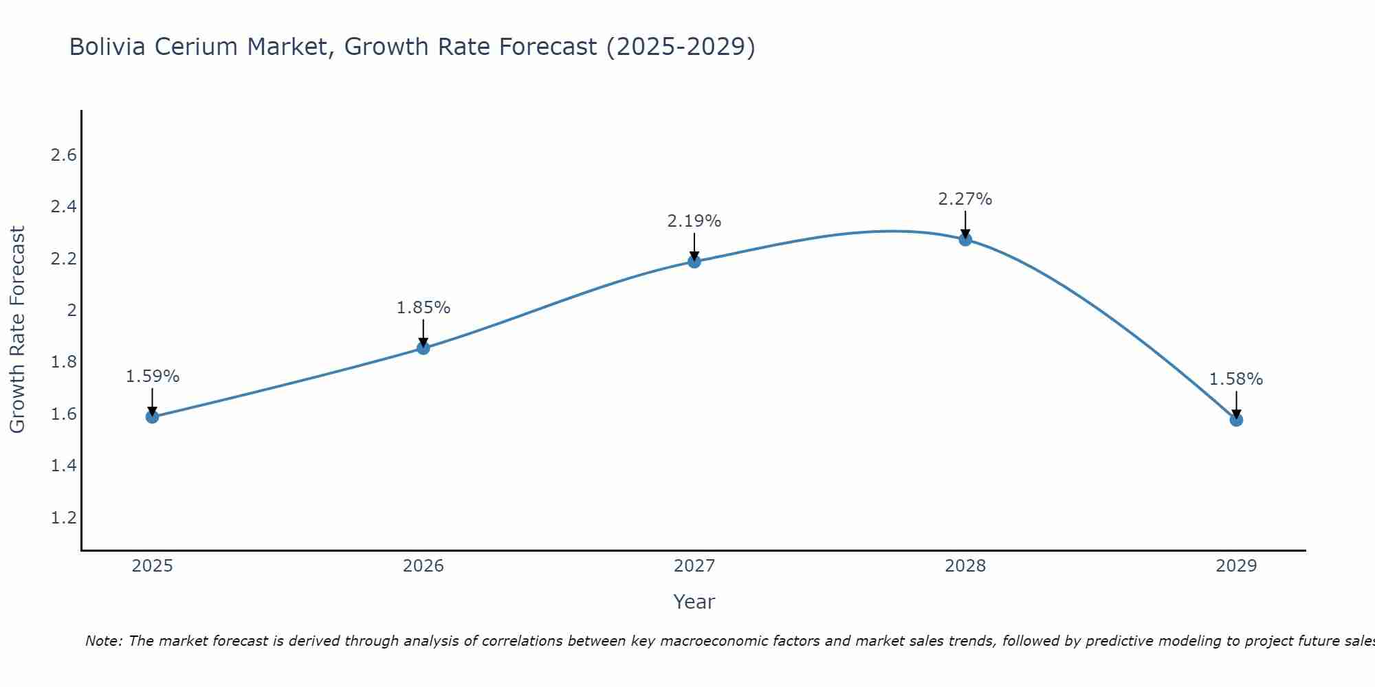 Bolivia Cerium Market Growth Rate
