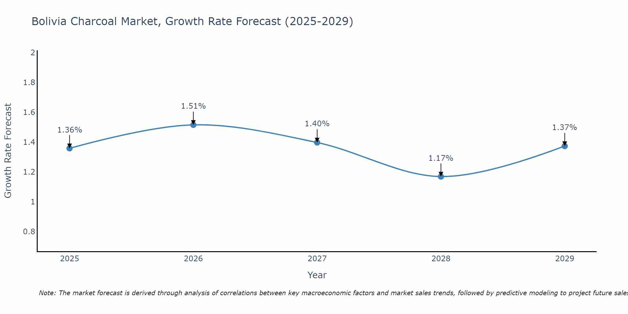 Bolivia Charcoal Market Growth Rate