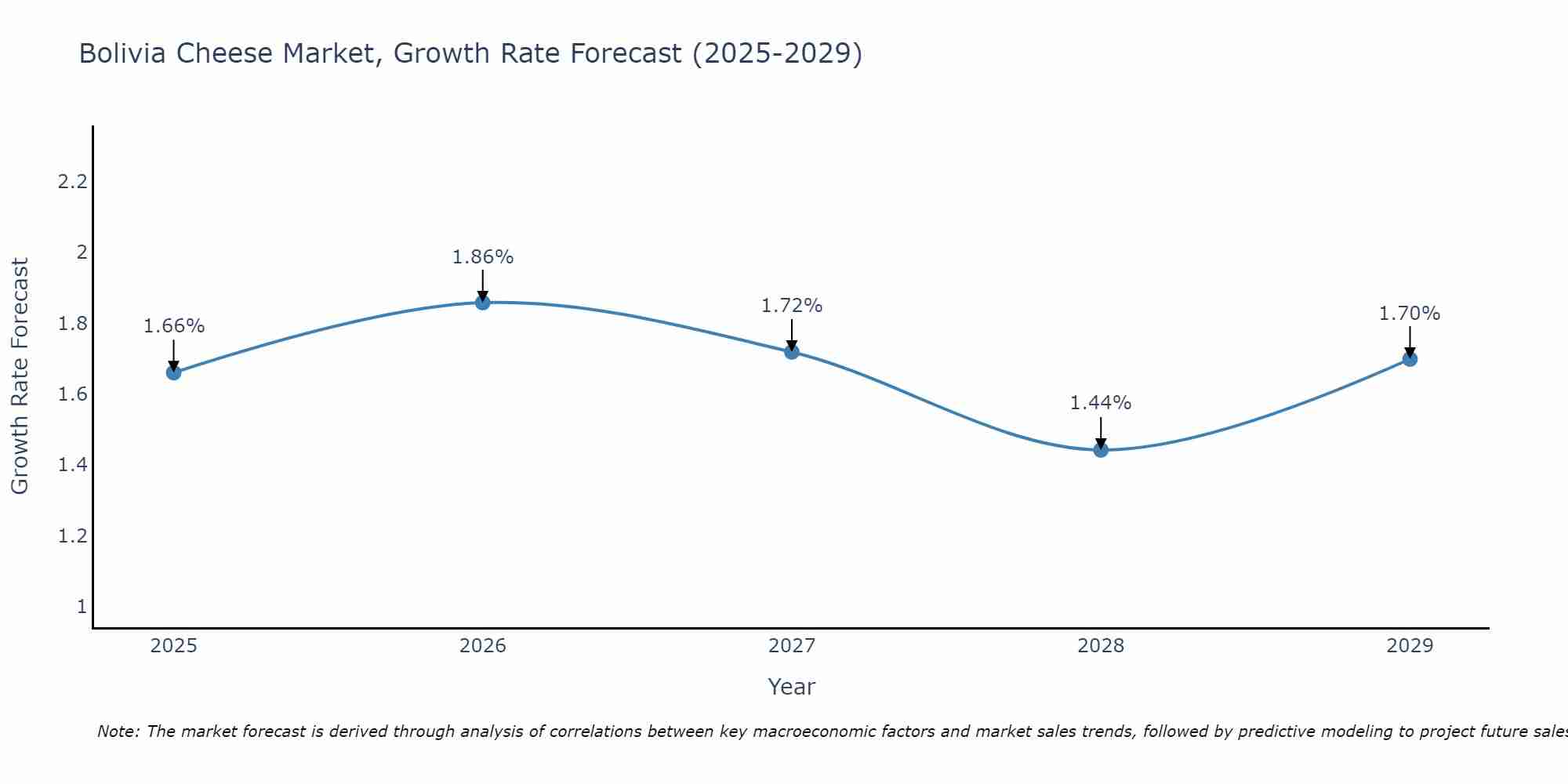 Bolivia Cheese Market Size Growth Rate