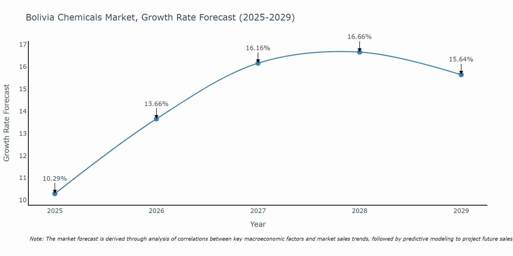 Bolivia Chemicals Market Growth Rate