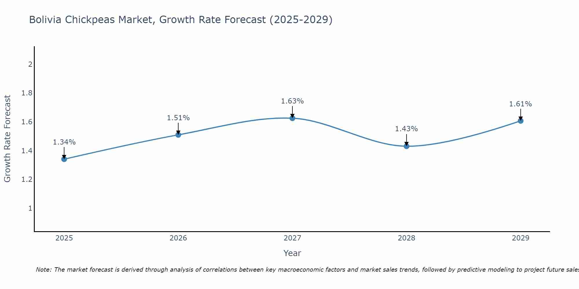 Bolivia Chickpeas Market Growth Rate