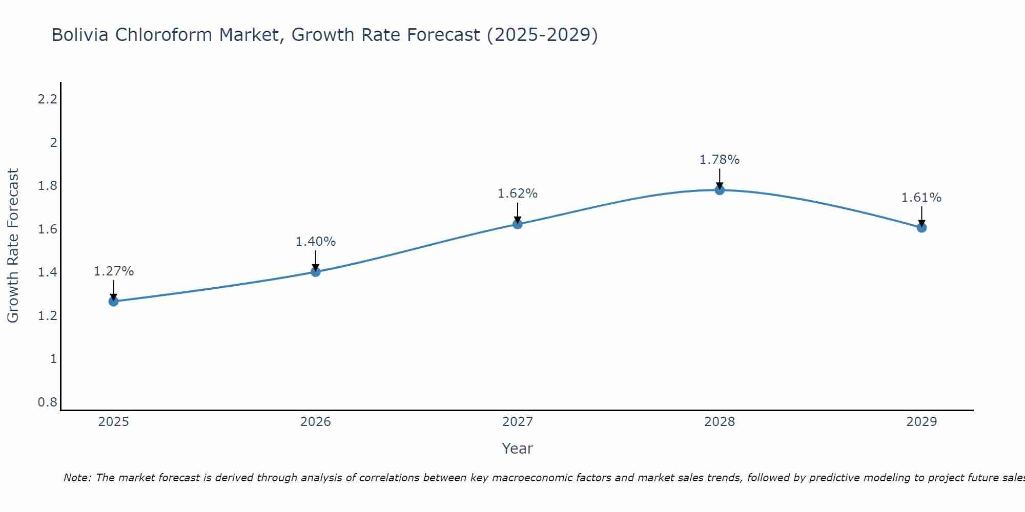 Bolivia Chloroform Market Size Growth Rate