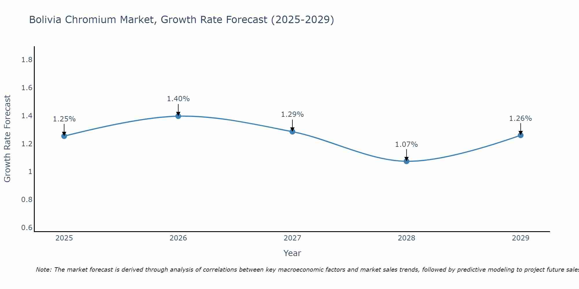 Bolivia Chromium Market Growth Rate