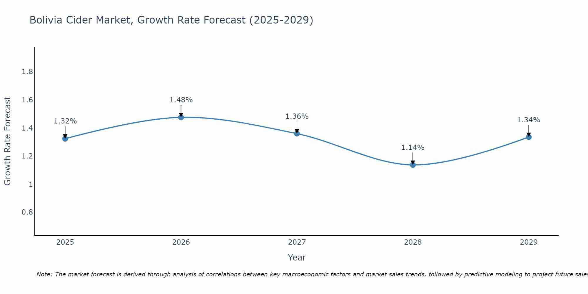 Bolivia Cider Market Growth Rate