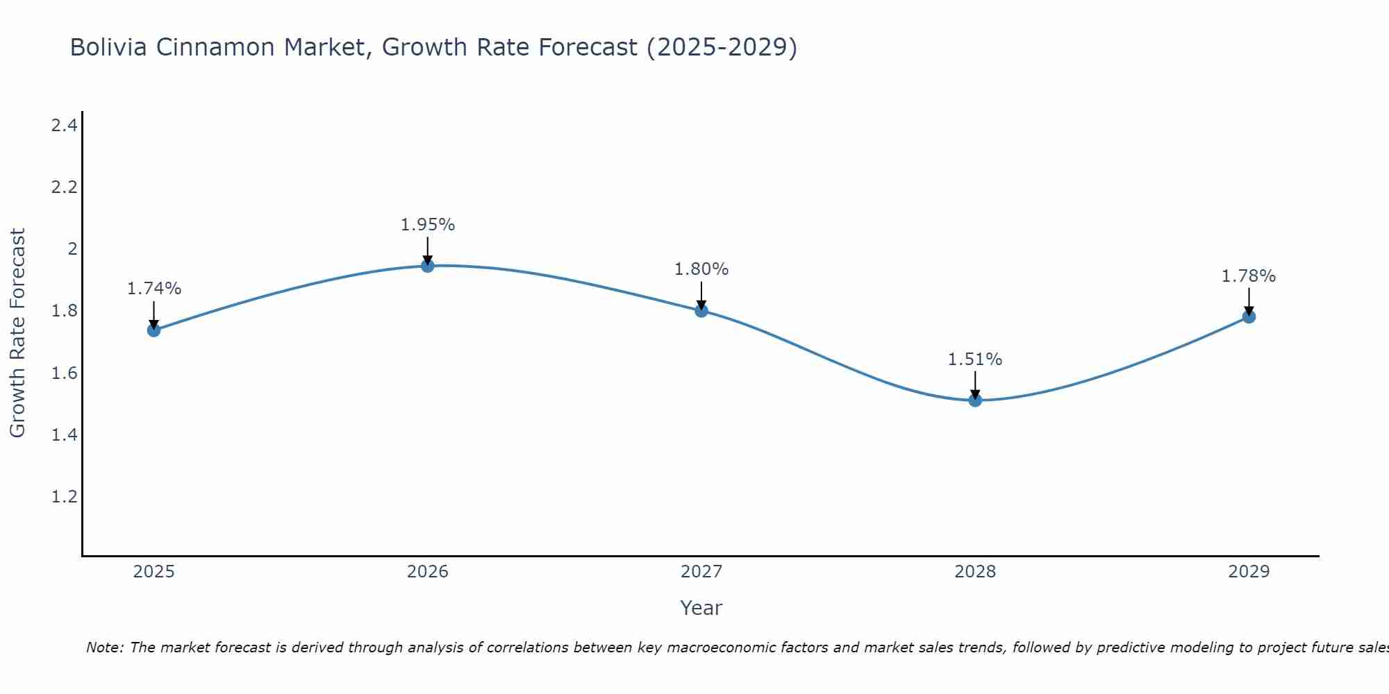 Bolivia Cinnamon Market Growth Rate