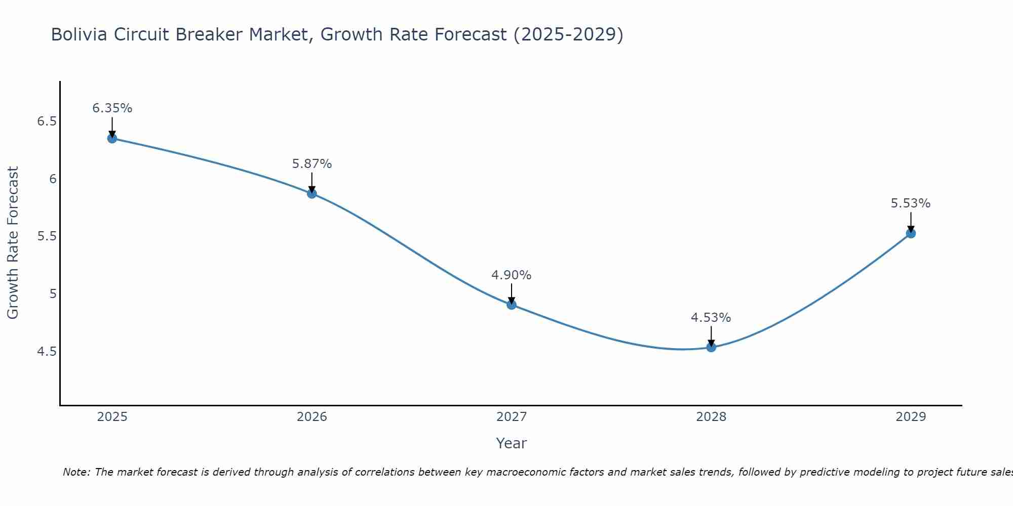 Bolivia Circuit Breaker Market Size Growth Rate