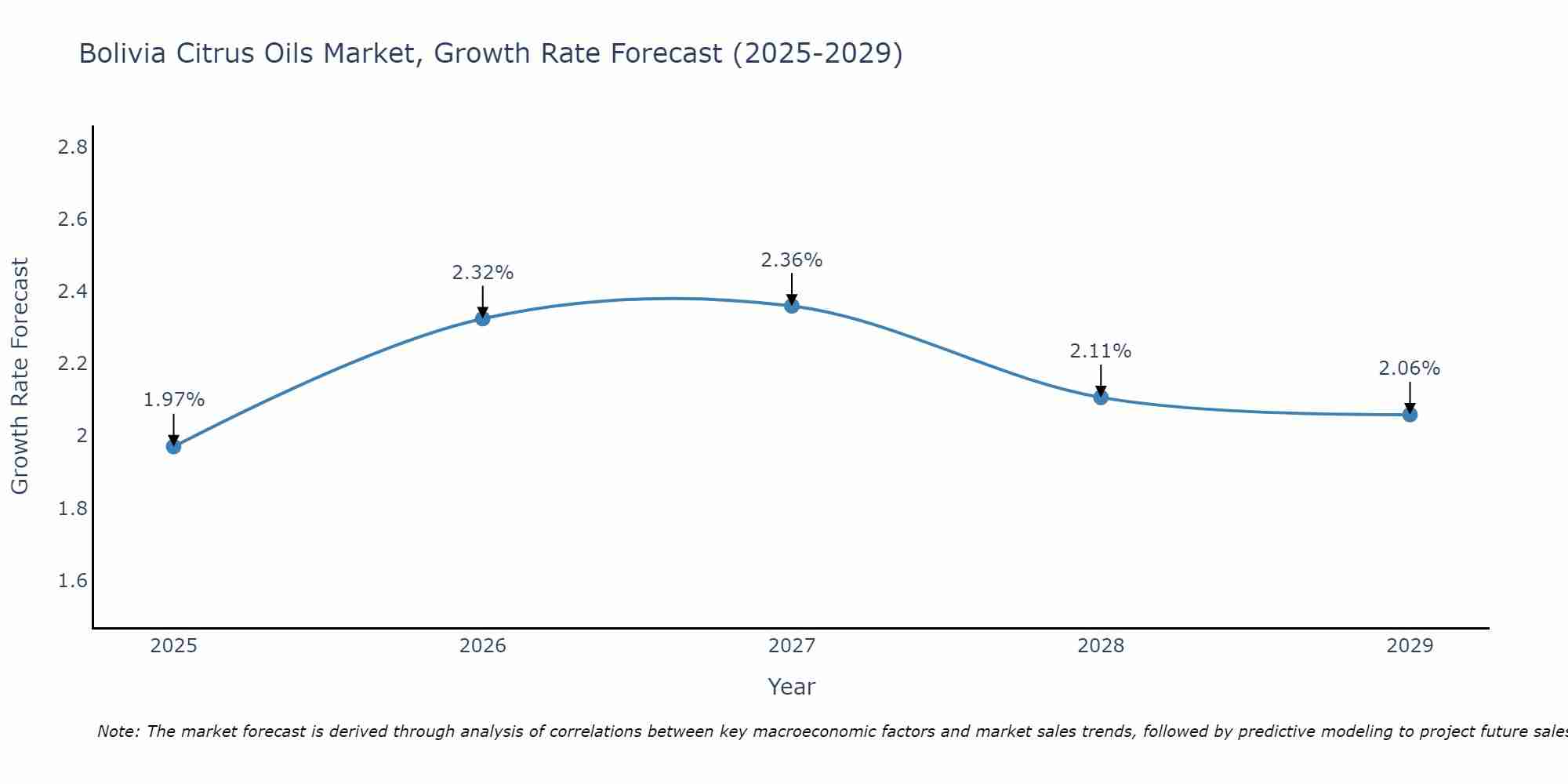 Bolivia Citrus Oils Market Growth Rate