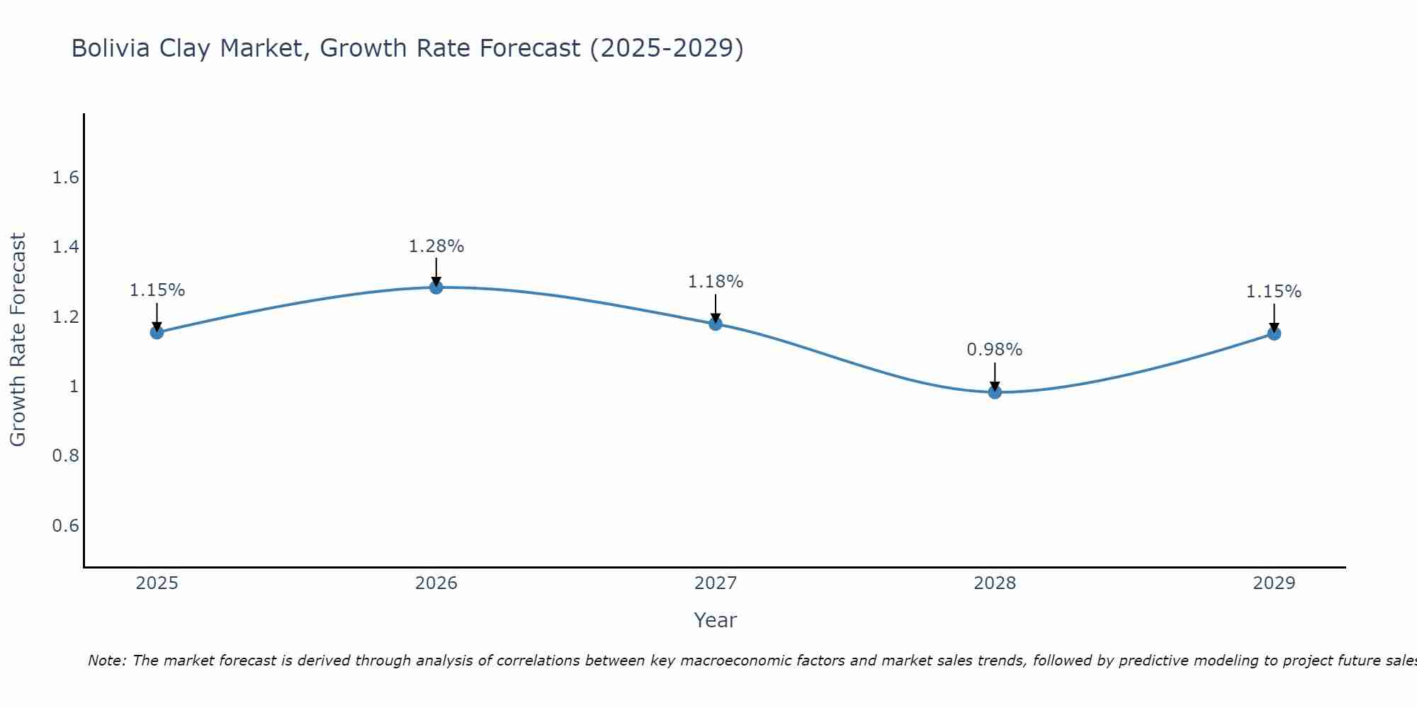 Bolivia Clay Market Growth Rate