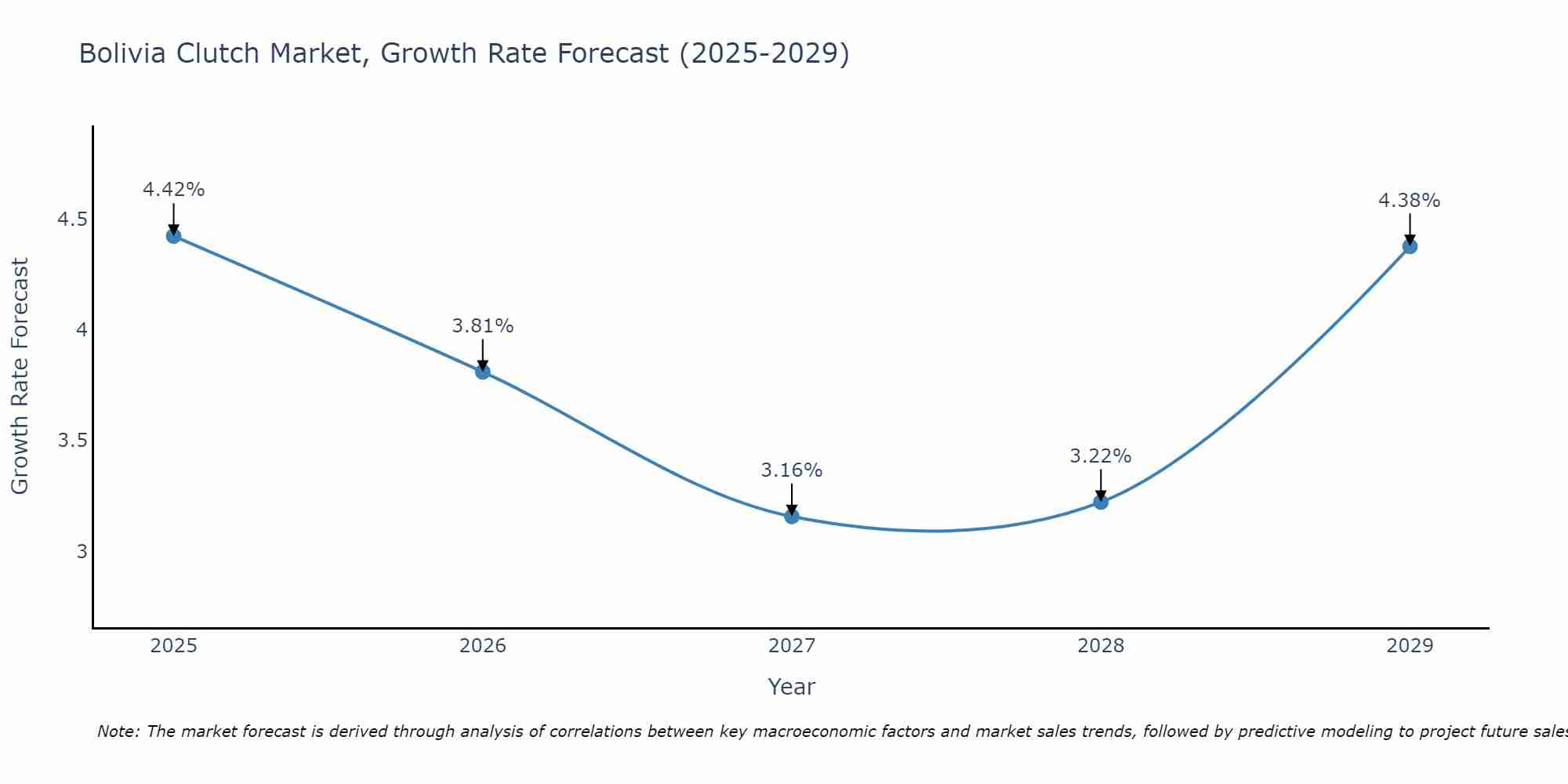 Bolivia Clutch Market Size Growth Rate