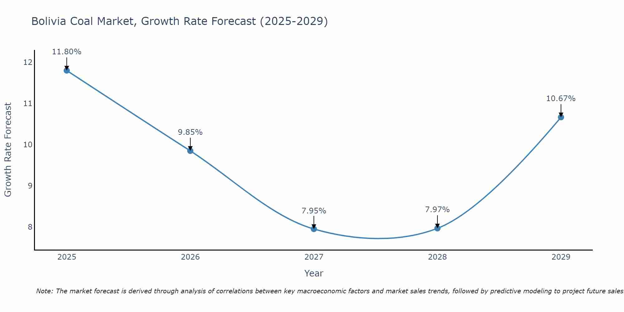 Bolivia Coal Market Growth Rate