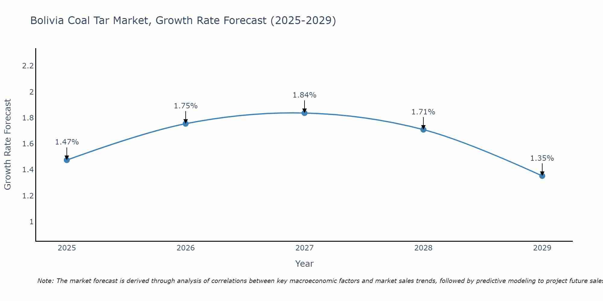 Bolivia Coal Tar Market Growth Rate