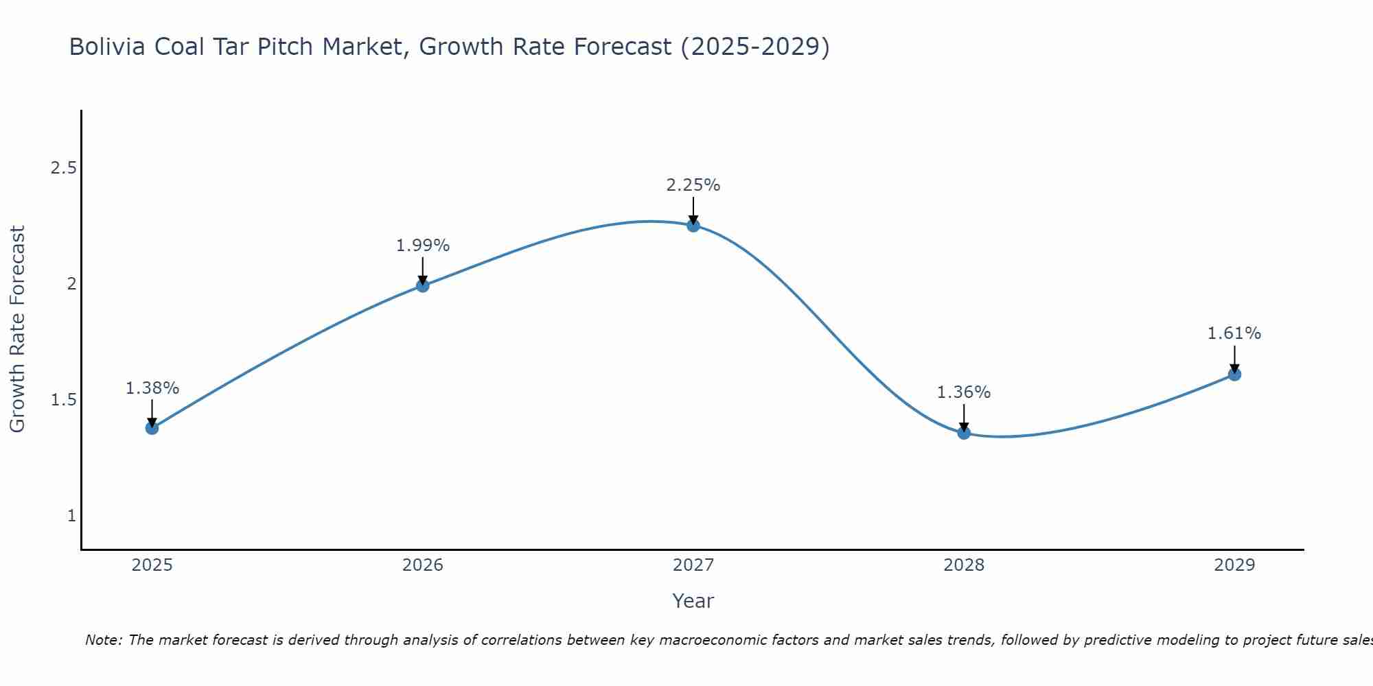 Bolivia Coal Tar Pitch Market Growth Rate