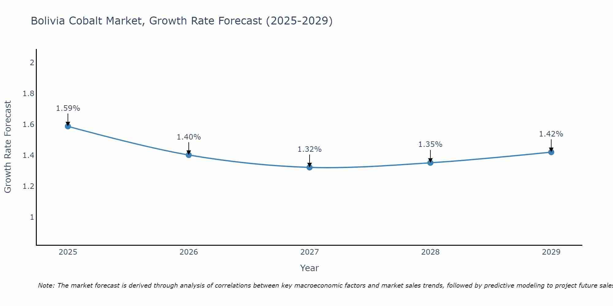 Bolivia Cobalt Market Growth Rate