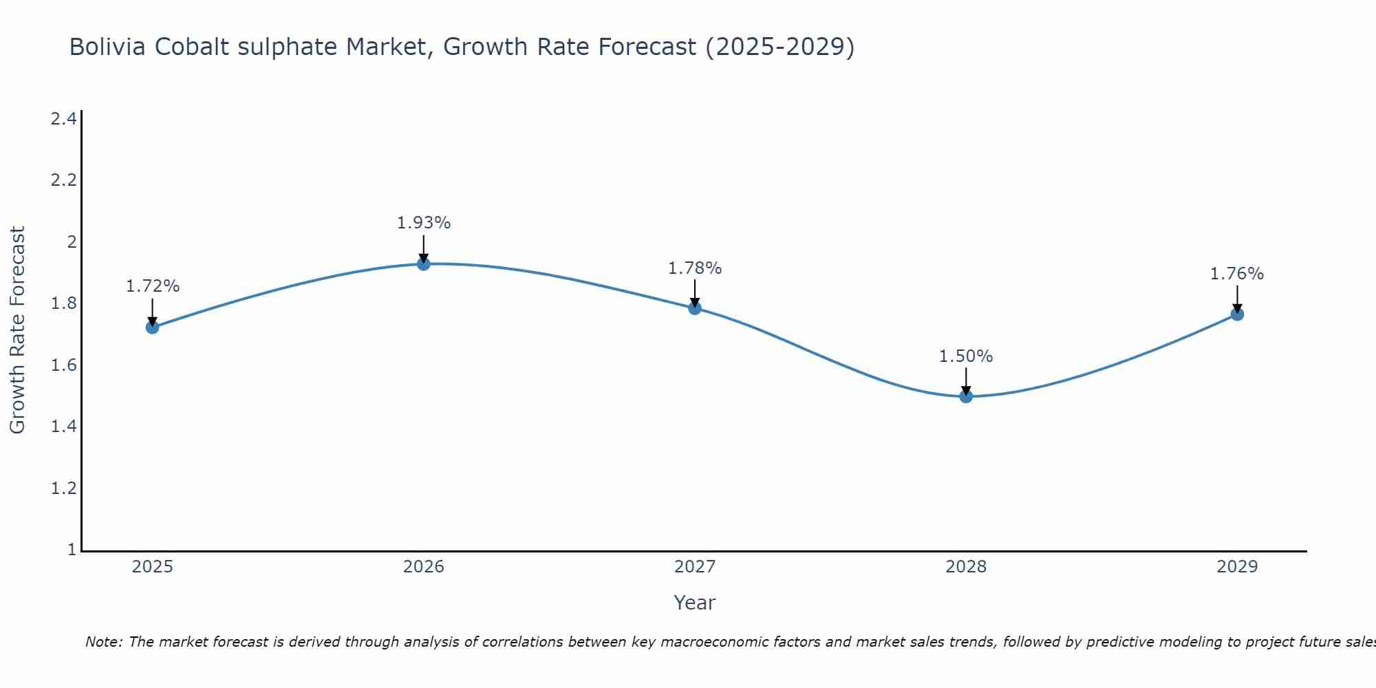 Bolivia Cobalt sulphate Market Growth Rate
