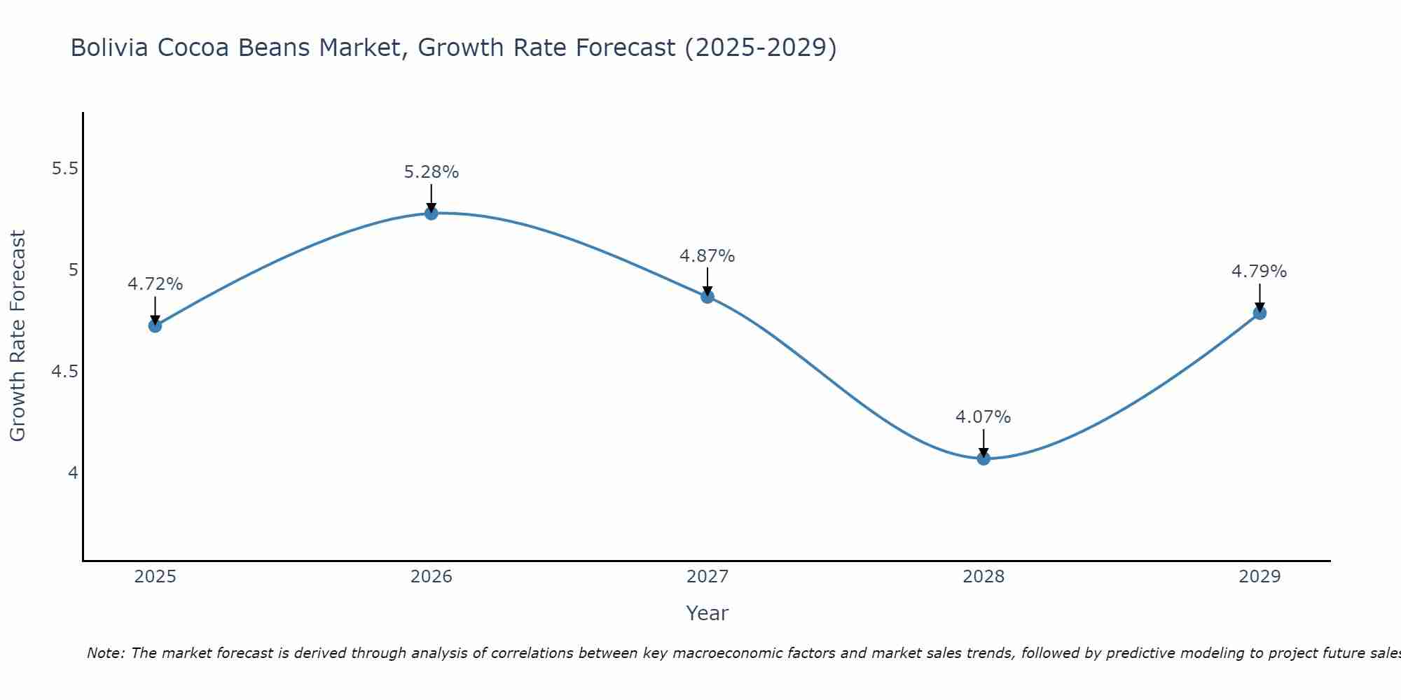 Bolivia Cocoa Beans Market Growth Rate