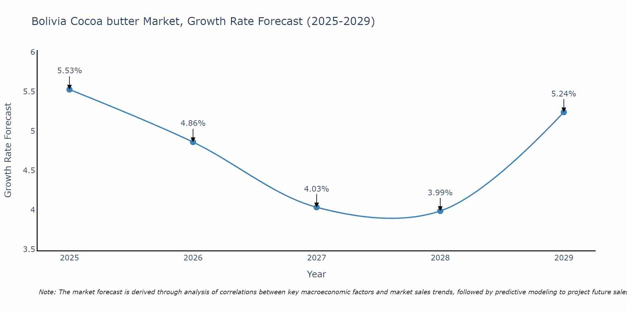 Bolivia Cocoa butter Market Growth Rate