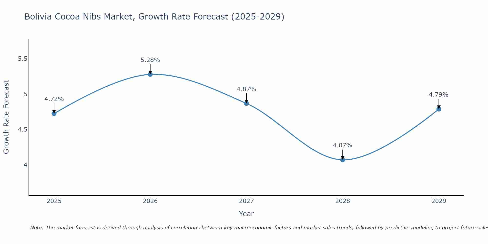 Bolivia Cocoa Nibs Market Growth Rate
