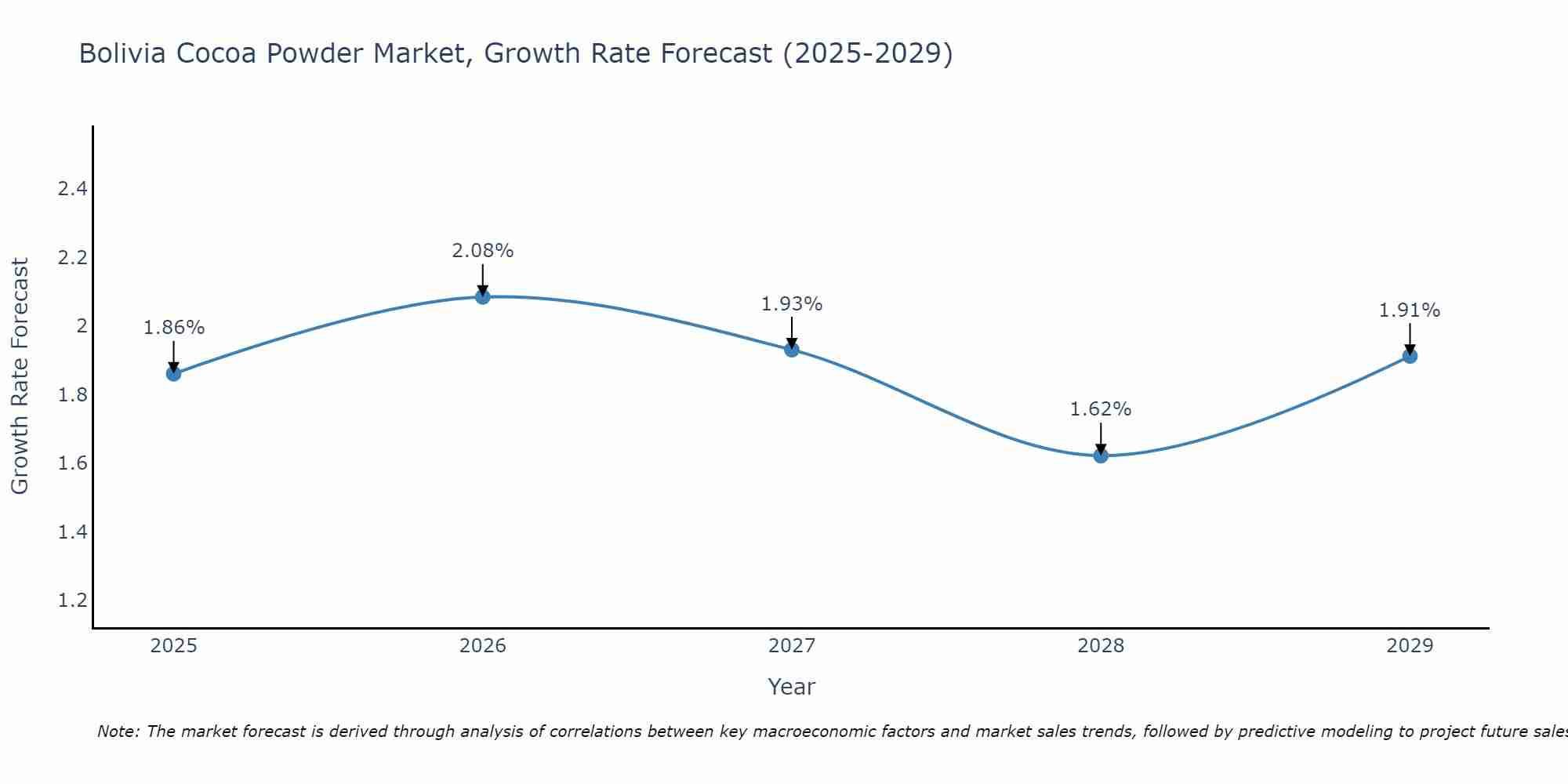 Bolivia Cocoa Powder Market Growth Rate