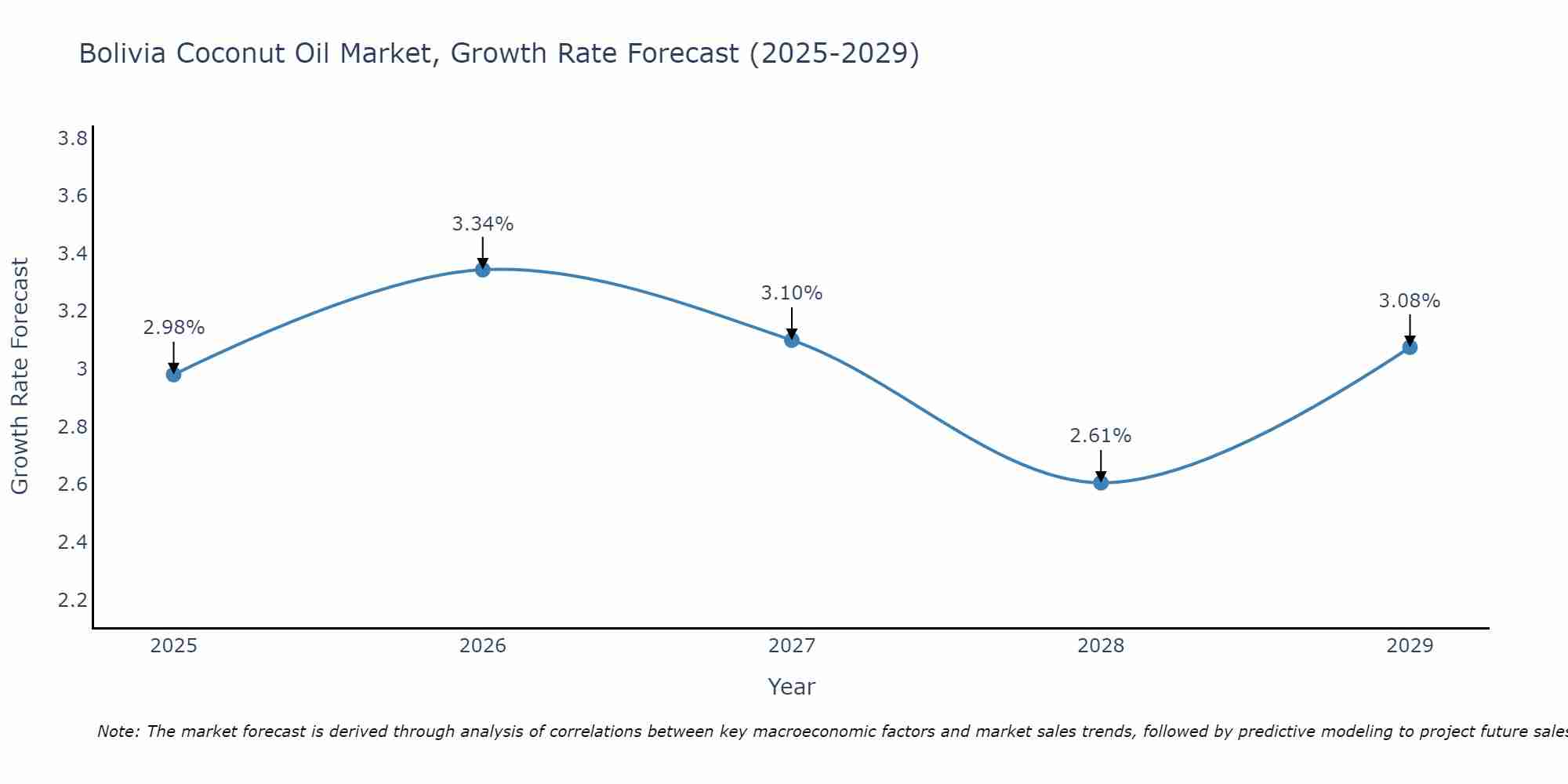 Bolivia Coconut Oil Market Growth Rate