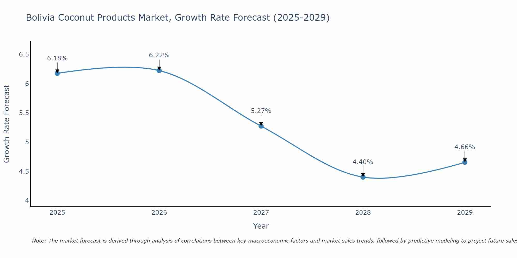 Bolivia Coconut Products Market Growth Rate