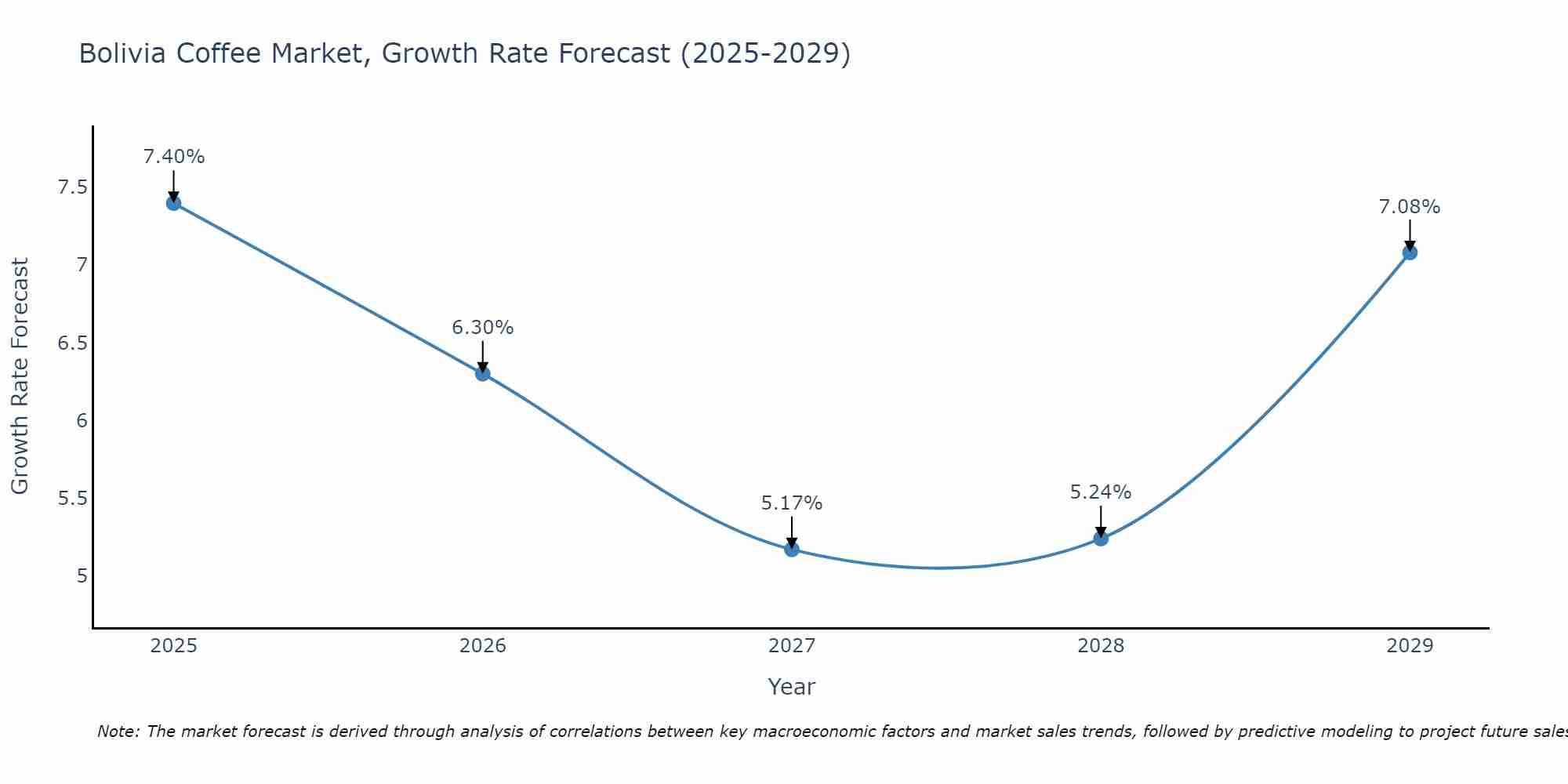 Bolivia Coffee Market Size Growth Rate