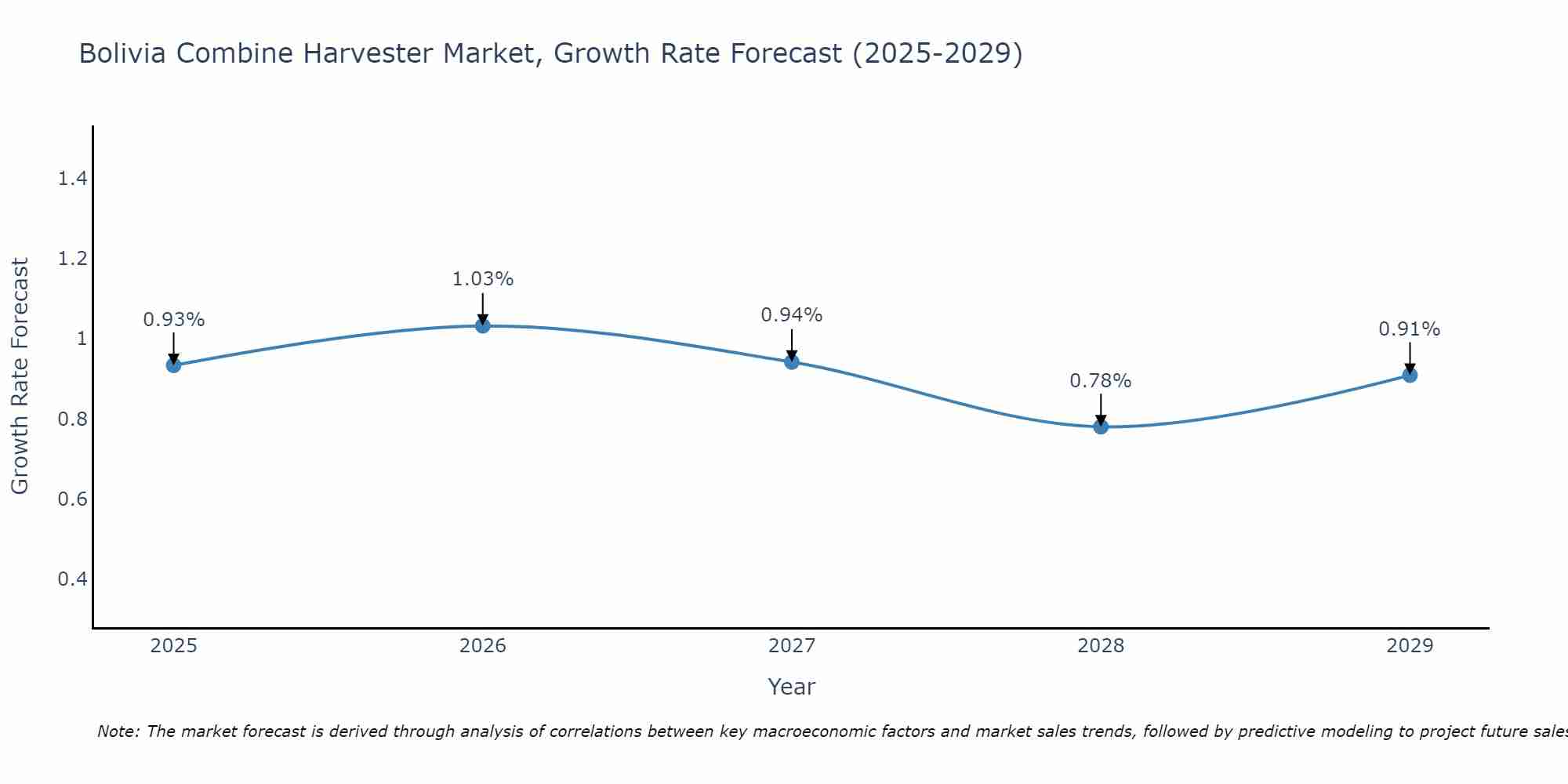 Bolivia Combine Harvester Market Size Growth Rate