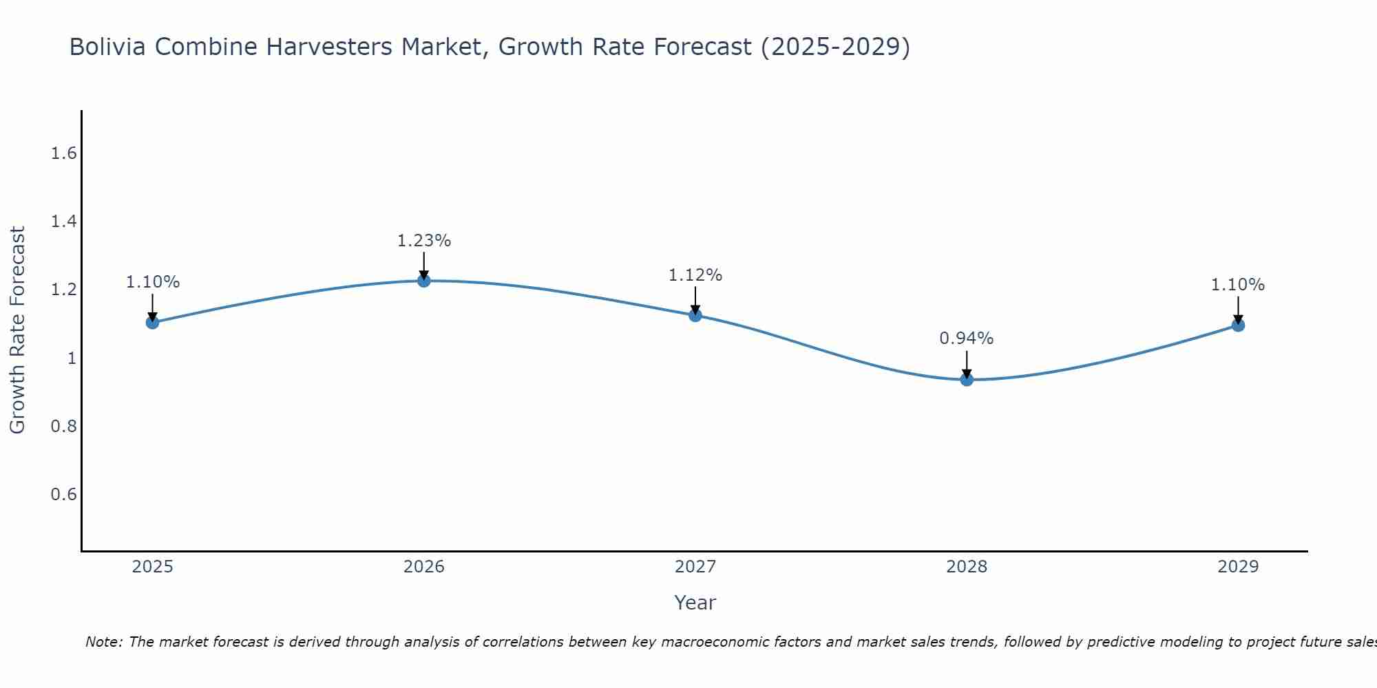 Bolivia Combine Harvesters Market Growth Rate