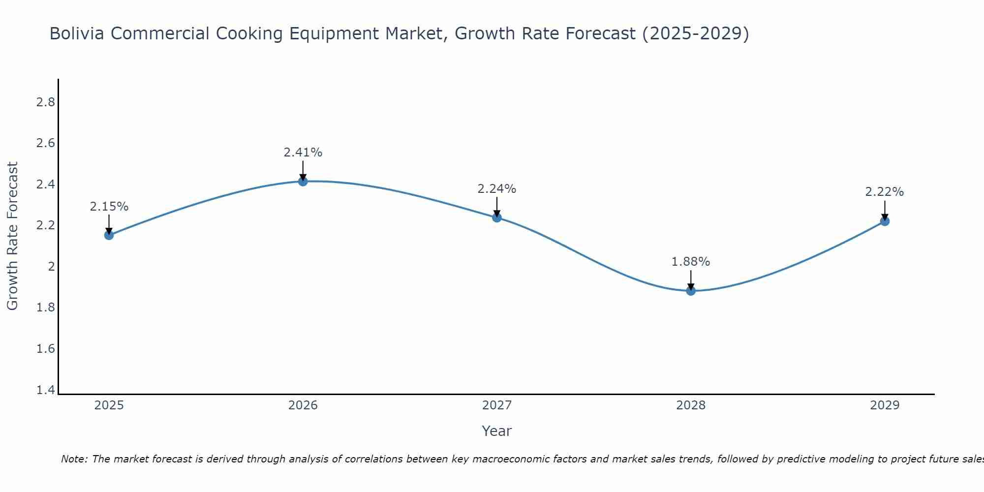 Bolivia Commercial Cooking Equipment Market Size Growth Rate